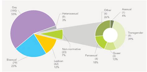 Participants' sexual orientations | Download Scientific Diagram