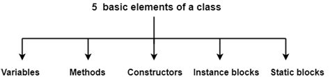 instance blocks  java gate vidyalay