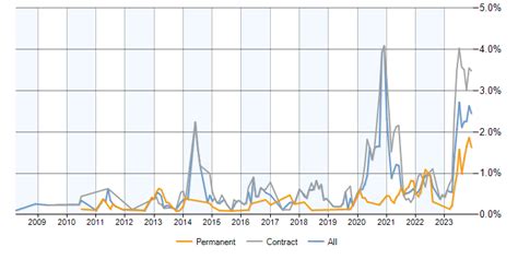 dv cleared jobs  scotland trends salaries  jobs