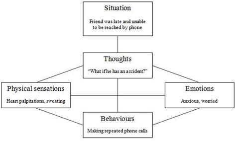 Psych. Support — Ellis’ ABC model is often used in CBT to help...