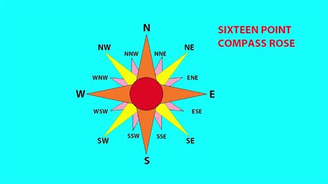 cardinal points   compass youtube