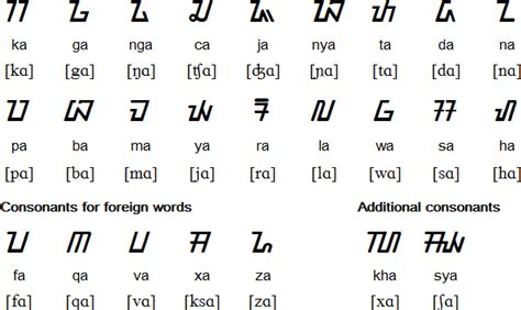 Sundanese - 1.02: Consonants