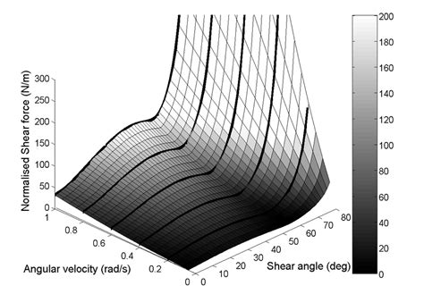 shear force shear angle angular velocity prediction     twill
