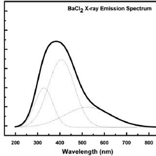 (PDF) Characterization of BaCl2 scintillation crystal at low temperature