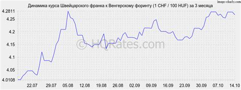 Курс швейцарского франка к форинту на сегодня. Конвертер валют ...