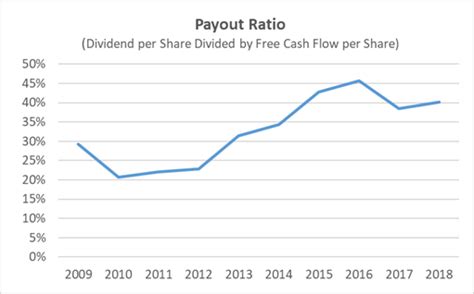 Microsoft Dividend History and Safety Microsoft Dividend History and Safety