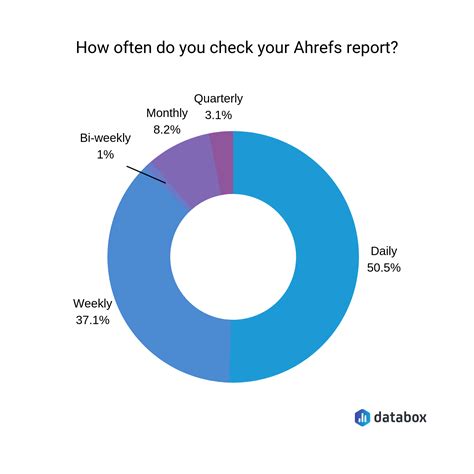 Here’s How to Use Ahrefs for SEO (According to 97 Marketers)