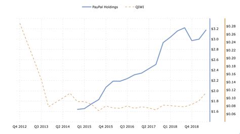 Holistic Peer Valuation Of The Online Payment Systems PayPal Vs. Qiwi ...