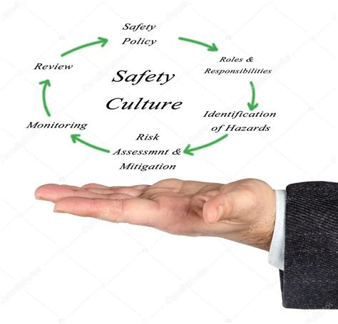 Diagram of Safety Culture — Stock Photo © vaeenma #89194066