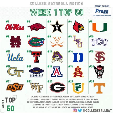 RANKINGS: Week 1 College Baseball Top 50