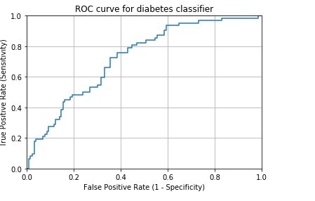 solved plot roc  skit learn library  python  cheggcom