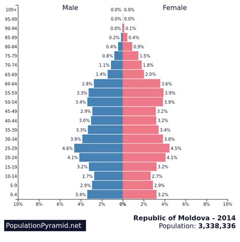 Population of Republic of Moldova 2014 - PopulationPyramid.net