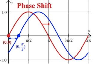 Period and Phase Shift - Intro to Trigonometry