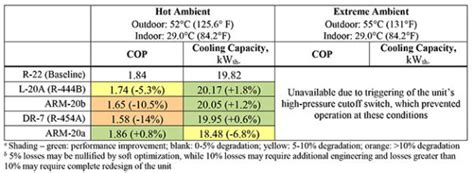 Low GWP Refrigerants Win at High Ambients - Technique Learning Solutions