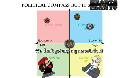 Why doesn't HOI4 have more than 4 ideologies? : r/PoliticalCompassMemes