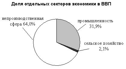 Страна + диаграмма :: ОГЭ ЕГЭ - РЕШЕНИЯ ЗАДАНИЙ :: ЕГЭ Обществознание