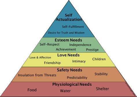 maslows hierarchy    simple explanation arts  thought