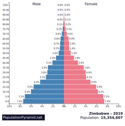 Population of Zimbabwe 2019 - PopulationPyramid.net