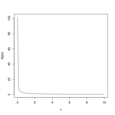 statistics roots  digamma function   stack overflow