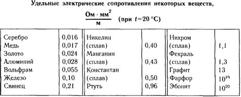 Как рассчитать сопротивление провода - инструкция с таблицами и ...