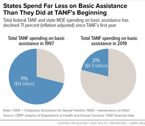 Chart Book: Temporary Assistance for Needy Families (TANF) at 25 | Center on Budget and Policy ...