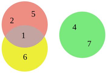 Кръгове на Ойлер - Wikiwand