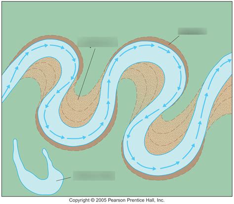 Weathering, Erosion, and Deposition Diagram | Quizlet