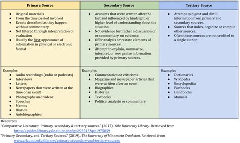 Primary, Secondary, and Tertiary Sources | Madonna Library