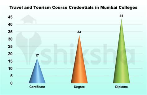 List of Travel & Tourism Colleges in Mumbai (All) - Fees, Courses ...
