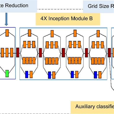 Block diagram of Inception-v3 improved deep architecture | Download ...