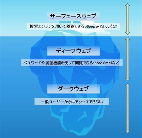 ダークウェブ（Dark Web）って何？ – 株式会社クラフ