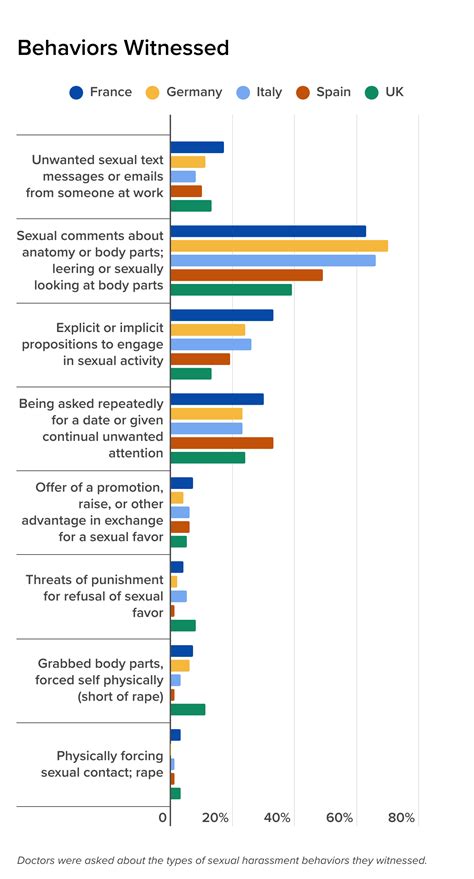 european doctors sexual harassment report