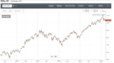 nifty-historical-chart – Discount Brokers in India – Samco Securities