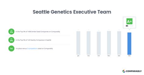 seattle genetics executive team comparably