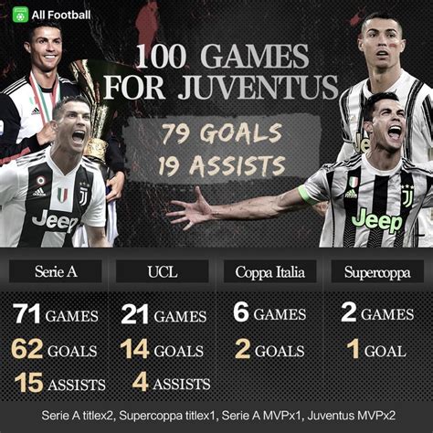 Cristiano Ronaldo Completes 100 Juventus Games With 79 Goals And 19 ...