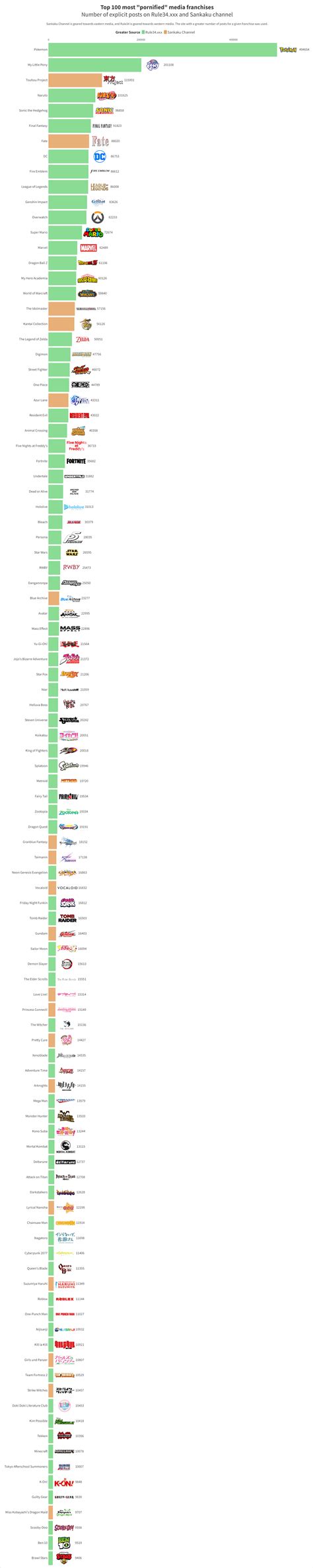[OC] The top 100 most "pornified" franchises. This time with western