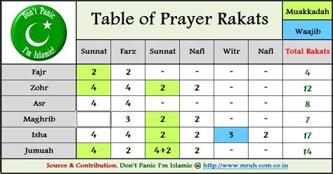 Don't Panic I'm Islamic!: Important Questions on Prayer Rak'ahs