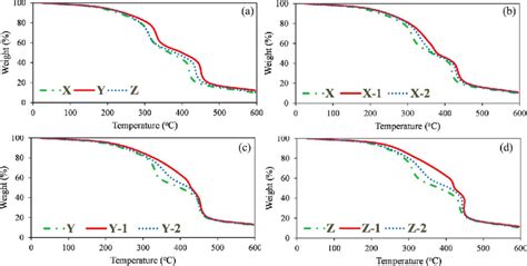The effects of NCO:OH ratio (a) and reactive diluent types (b, c, d) on ...