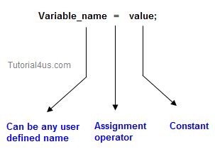 variable  java variable declaration rules  java