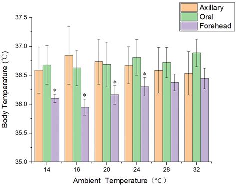 Rectal Temperature Conversion