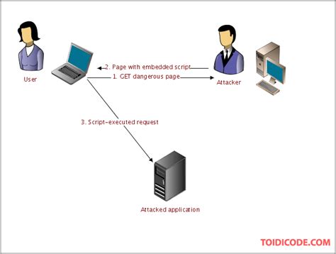 CSRF là gì và cách phòng chống