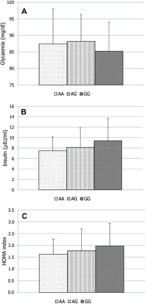 Glycaemia, insulin, and HOMA index classified according to the ...