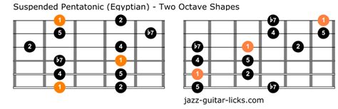 The Suspended Pentatonic Scale aka Egyptian Scale For Guitar