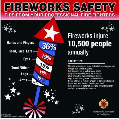 July 4th Firework Safety Tips – Saline Valley Fire