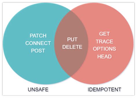 put  post whats  difference