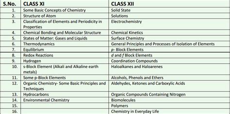 syllabus cbse national eligibility cum entrance test neet