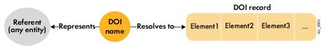 DOI System Overview > Identifier / Resolution System with the Handle ...