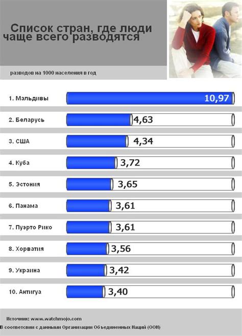 Рейтинг Топ 10. Статистика разводов в странах мира. | desyatka.info