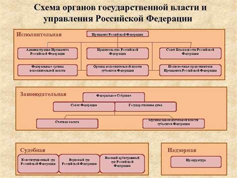 Структура государственного управления 📙 - Государственное и ...