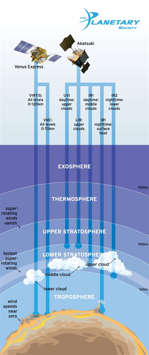 Probing Venus' atmosphere | The Planetary Society